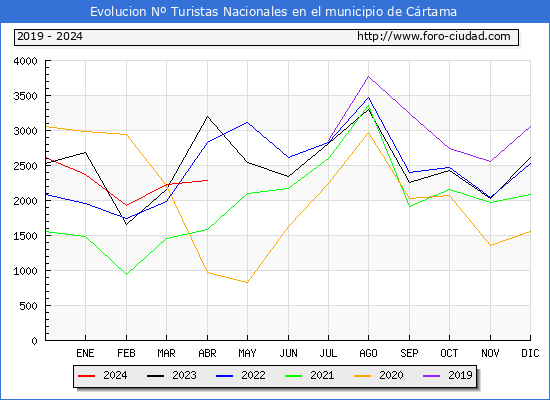 Evolucin Numero de turistas de origen Espaol en el Municipio de Crtama hasta Abril del 2024.