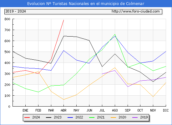 Evolucin Numero de turistas de origen Espaol en el Municipio de Colmenar hasta Abril del 2024.