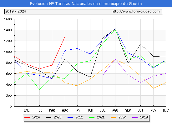 Evolucin Numero de turistas de origen Espaol en el Municipio de Gaucn hasta Abril del 2024.