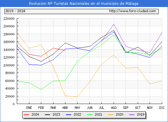 Evolucin Numero de turistas de origen Espaol en el Municipio de Mlaga hasta Abril del 2024.