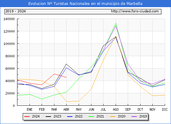 Evolucin Numero de turistas de origen Espaol en el Municipio de Marbella hasta Abril del 2024.
