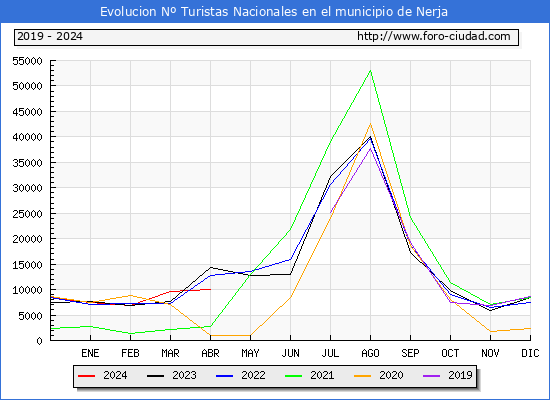 Evolucin Numero de turistas de origen Espaol en el Municipio de Nerja hasta Abril del 2024.