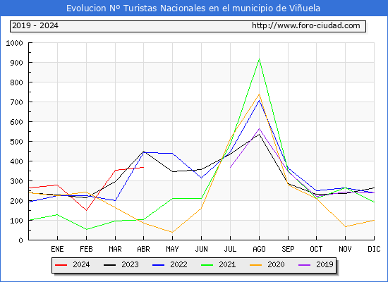 Evolucin Numero de turistas de origen Espaol en el Municipio de Viuela hasta Abril del 2024.