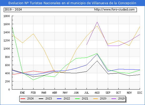 Evolucin Numero de turistas de origen Espaol en el Municipio de Villanueva de la Concepcin hasta Abril del 2024.