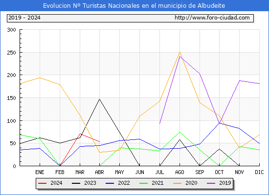 Evolucin Numero de turistas de origen Espaol en el Municipio de Albudeite hasta Abril del 2024.