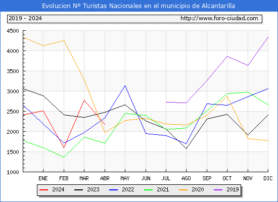 Evolucin Numero de turistas de origen Espaol en el Municipio de Alcantarilla hasta Abril del 2024.