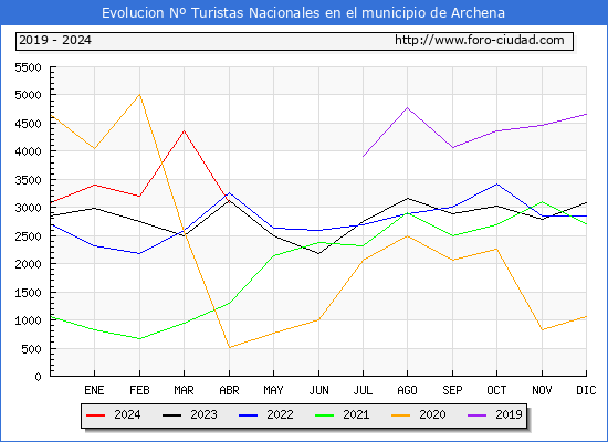 Evolucin Numero de turistas de origen Espaol en el Municipio de Archena hasta Abril del 2024.