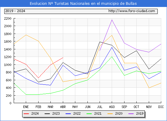 Evolucin Numero de turistas de origen Espaol en el Municipio de Bullas hasta Abril del 2024.