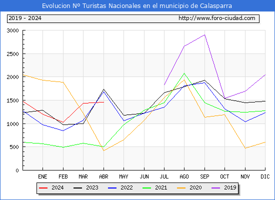 Evolucin Numero de turistas de origen Espaol en el Municipio de Calasparra hasta Abril del 2024.