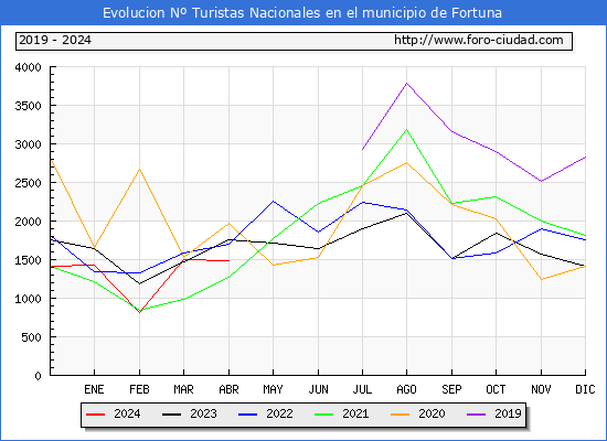 Evolucin Numero de turistas de origen Espaol en el Municipio de Fortuna hasta Abril del 2024.