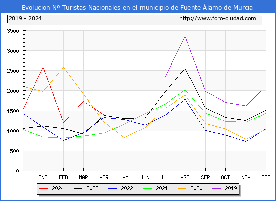 Evolucin Numero de turistas de origen Espaol en el Municipio de Fuente lamo de Murcia hasta Abril del 2024.