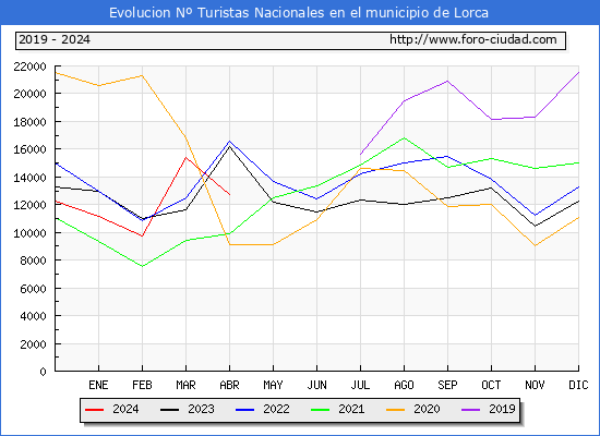 Evolucin Numero de turistas de origen Espaol en el Municipio de Lorca hasta Abril del 2024.