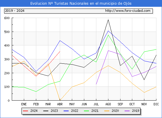 Evolucin Numero de turistas de origen Espaol en el Municipio de Ojs hasta Abril del 2024.