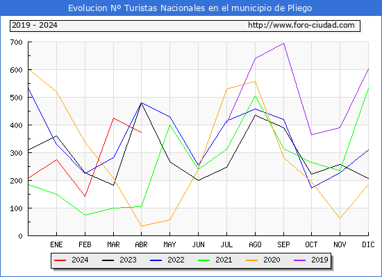 Evolucin Numero de turistas de origen Espaol en el Municipio de Pliego hasta Abril del 2024.