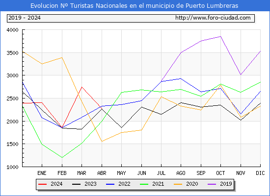 Evolucin Numero de turistas de origen Espaol en el Municipio de Puerto Lumbreras hasta Abril del 2024.