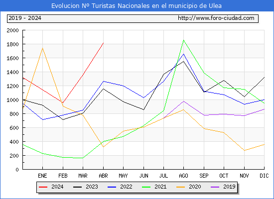 Evolucin Numero de turistas de origen Espaol en el Municipio de Ulea hasta Abril del 2024.