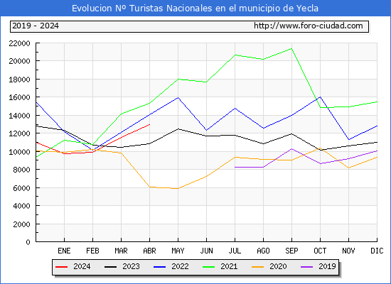 Evolucin Numero de turistas de origen Espaol en el Municipio de Yecla hasta Abril del 2024.