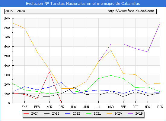 Evolucin Numero de turistas de origen Espaol en el Municipio de Cabanillas hasta Abril del 2024.