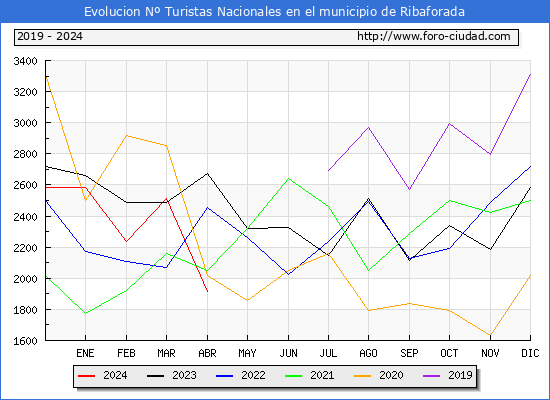 Evolucin Numero de turistas de origen Espaol en el Municipio de Ribaforada hasta Abril del 2024.