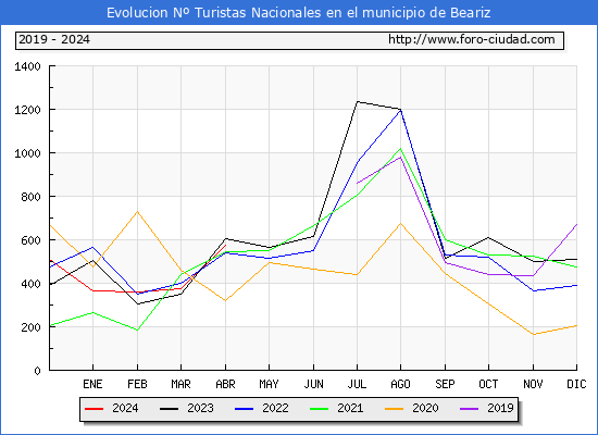 Evolucin Numero de turistas de origen Espaol en el Municipio de Beariz hasta Abril del 2024.