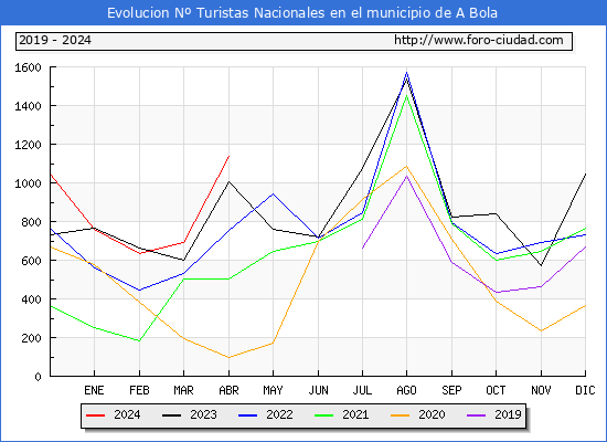 Evolucin Numero de turistas de origen Espaol en el Municipio de A Bola hasta Abril del 2024.