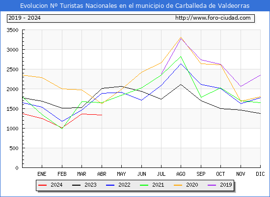 Evolucin Numero de turistas de origen Espaol en el Municipio de Carballeda de Valdeorras hasta Abril del 2024.
