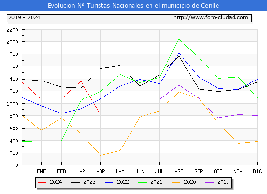 Evolucin Numero de turistas de origen Espaol en el Municipio de Cenlle hasta Abril del 2024.