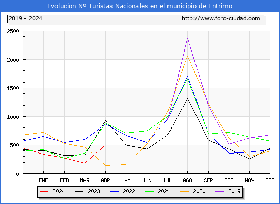 Evolucin Numero de turistas de origen Espaol en el Municipio de Entrimo hasta Abril del 2024.