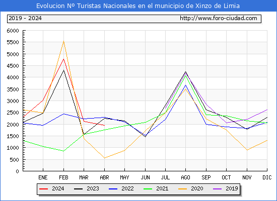 Evolucin Numero de turistas de origen Espaol en el Municipio de Xinzo de Limia hasta Abril del 2024.