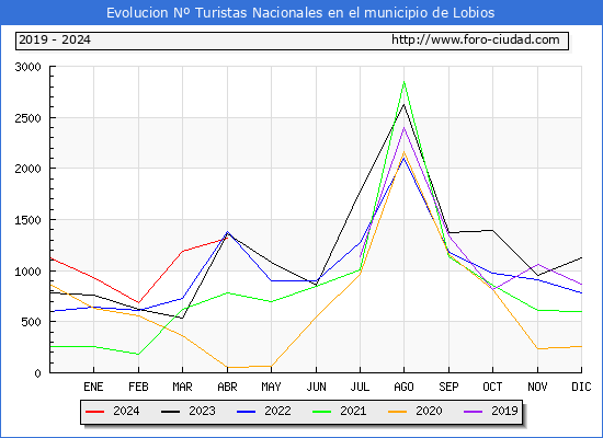 Evolucin Numero de turistas de origen Espaol en el Municipio de Lobios hasta Abril del 2024.