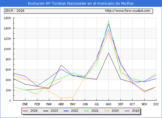 Evolucin Numero de turistas de origen Espaol en el Municipio de Muos hasta Abril del 2024.