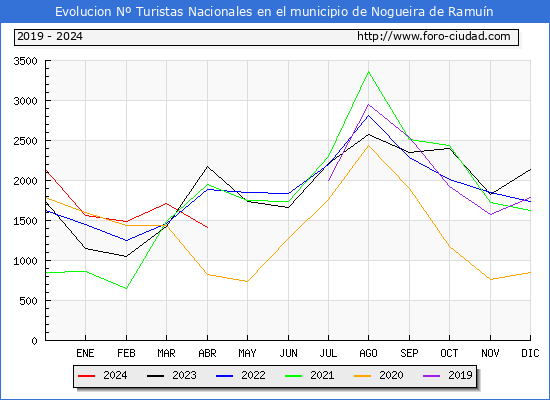 Evolucin Numero de turistas de origen Espaol en el Municipio de Nogueira de Ramun hasta Abril del 2024.