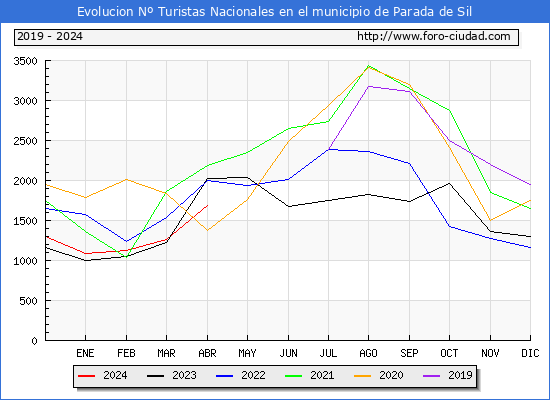 Evolucin Numero de turistas de origen Espaol en el Municipio de Parada de Sil hasta Abril del 2024.