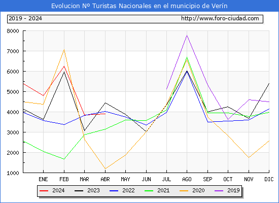 Evolucin Numero de turistas de origen Espaol en el Municipio de Vern hasta Abril del 2024.