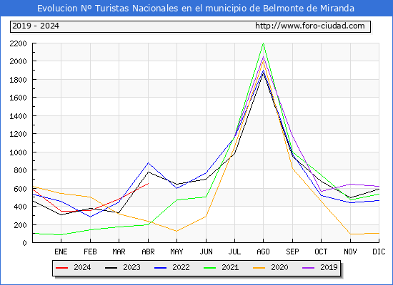 Evolucin Numero de turistas de origen Espaol en el Municipio de Belmonte de Miranda hasta Abril del 2024.