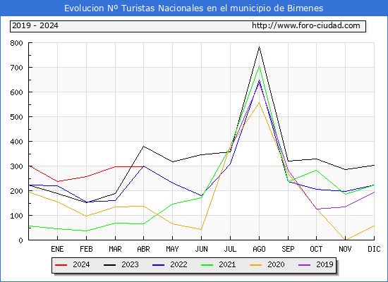 Evolucin Numero de turistas de origen Espaol en el Municipio de Bimenes hasta Abril del 2024.