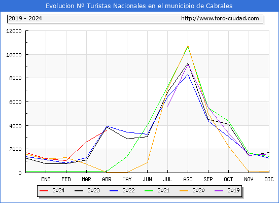 Evolucin Numero de turistas de origen Espaol en el Municipio de Cabrales hasta Abril del 2024.