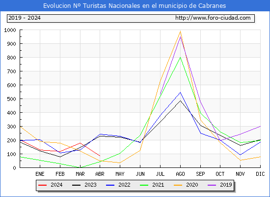Evolucin Numero de turistas de origen Espaol en el Municipio de Cabranes hasta Abril del 2024.