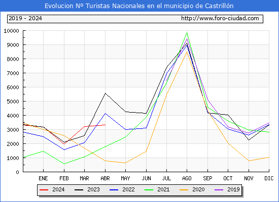 Evolucin Numero de turistas de origen Espaol en el Municipio de Castrilln hasta Abril del 2024.