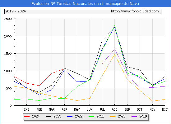 Evolucin Numero de turistas de origen Espaol en el Municipio de Nava hasta Abril del 2024.