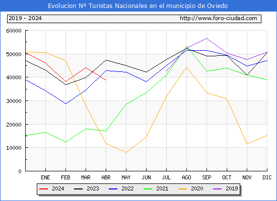 Evolucin Numero de turistas de origen Espaol en el Municipio de Oviedo hasta Abril del 2024.