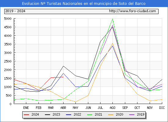 Evolucin Numero de turistas de origen Espaol en el Municipio de Soto del Barco hasta Abril del 2024.