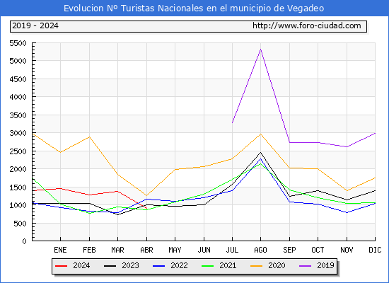 Evolucin Numero de turistas de origen Espaol en el Municipio de Vegadeo hasta Abril del 2024.