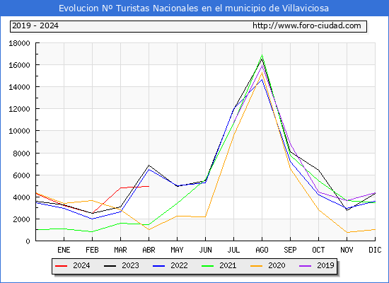 Evolucin Numero de turistas de origen Espaol en el Municipio de Villaviciosa hasta Abril del 2024.