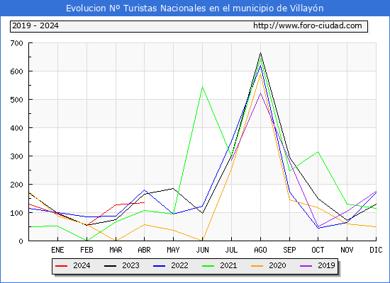 Evolucin Numero de turistas de origen Espaol en el Municipio de Villayn hasta Abril del 2024.