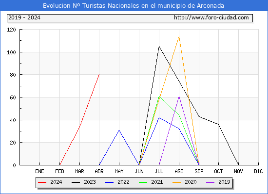 Evolucin Numero de turistas de origen Espaol en el Municipio de Arconada hasta Abril del 2024.