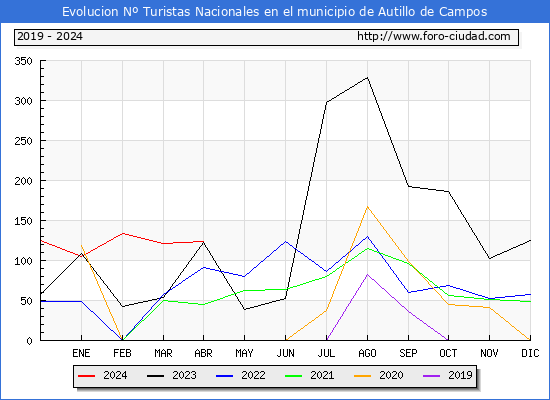 Evolucin Numero de turistas de origen Espaol en el Municipio de Autillo de Campos hasta Abril del 2024.