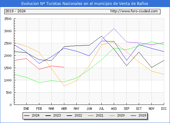 Evolucin Numero de turistas de origen Espaol en el Municipio de Venta de Baos hasta Abril del 2024.
