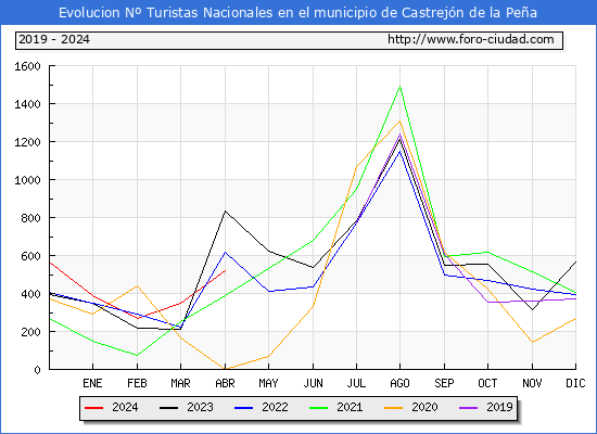 Evolucin Numero de turistas de origen Espaol en el Municipio de Castrejn de la Pea hasta Abril del 2024.