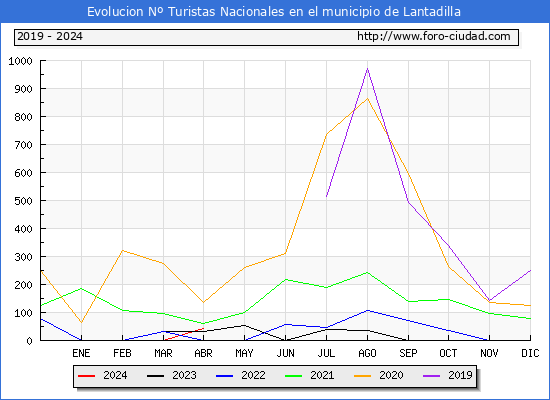 Evolucin Numero de turistas de origen Espaol en el Municipio de Lantadilla hasta Abril del 2024.